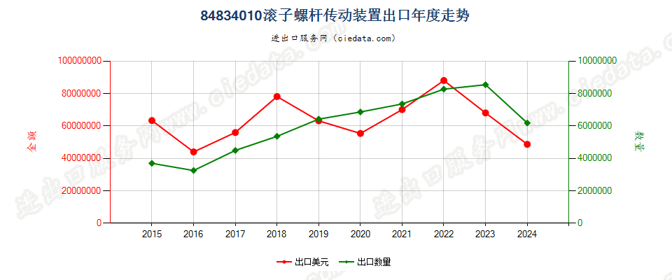 84834010滚子螺杆传动装置出口年度走势图