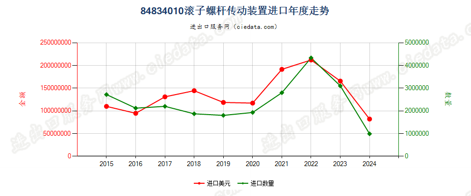 84834010滚子螺杆传动装置进口年度走势图