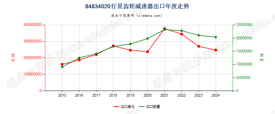 84834020行星齿轮减速器出口年度走势图