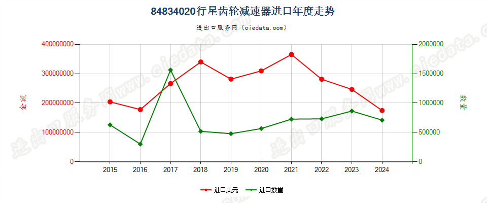 84834020行星齿轮减速器进口年度走势图