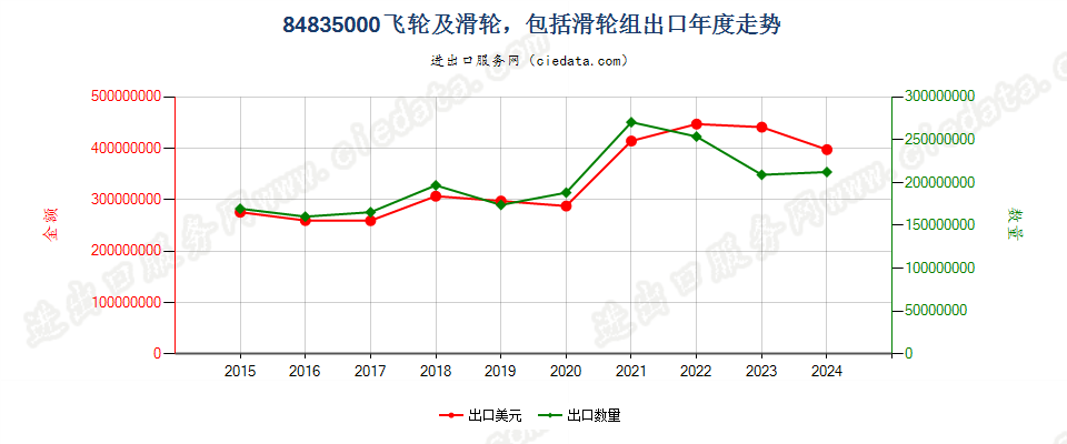 84835000飞轮及滑轮，包括滑轮组出口年度走势图