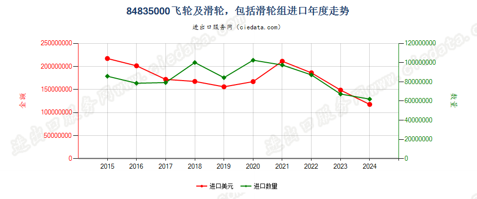 84835000飞轮及滑轮，包括滑轮组进口年度走势图