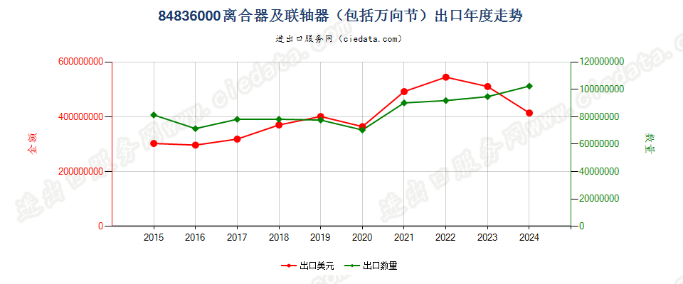 84836000离合器及联轴器（包括万向节）出口年度走势图