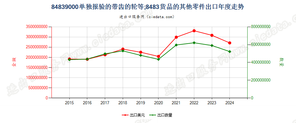 84839000单独报验的带齿的轮等；8483货品的其他零件出口年度走势图