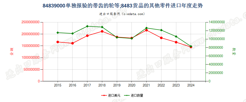 84839000单独报验的带齿的轮等；8483货品的其他零件进口年度走势图