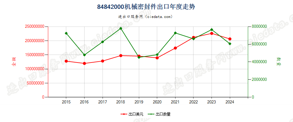 84842000机械密封件出口年度走势图