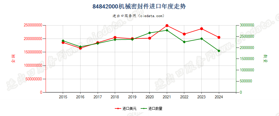 84842000机械密封件进口年度走势图