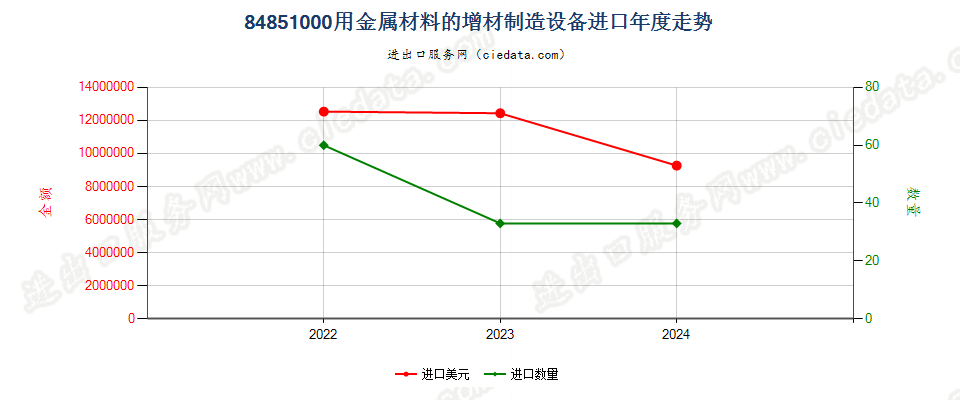 84851000用金属材料的增材制造设备进口年度走势图