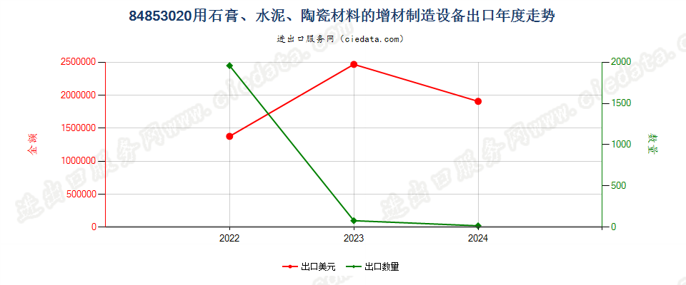 84853020用石膏、水泥、陶瓷材料的增材制造设备出口年度走势图