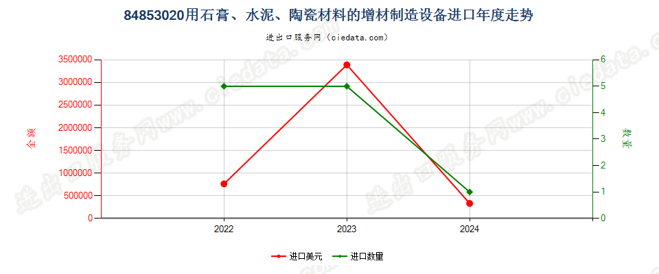 84853020用石膏、水泥、陶瓷材料的增材制造设备进口年度走势图