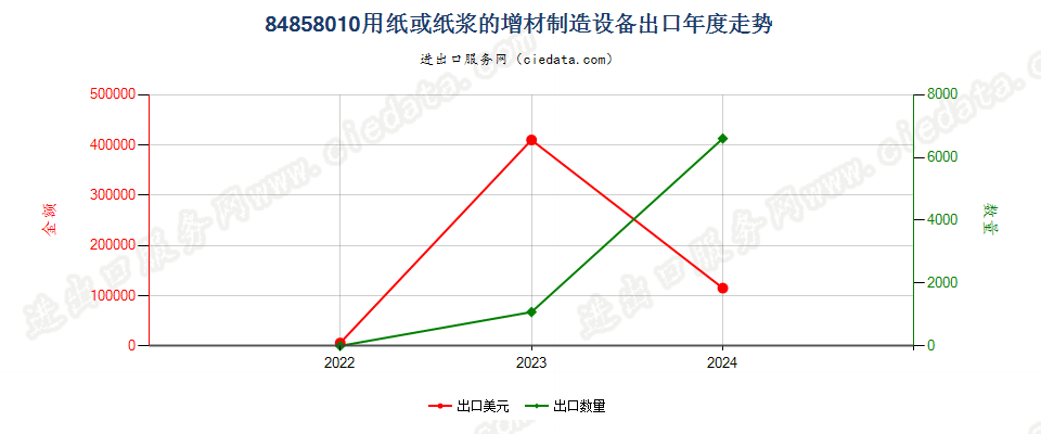 84858010用纸或纸浆的增材制造设备出口年度走势图