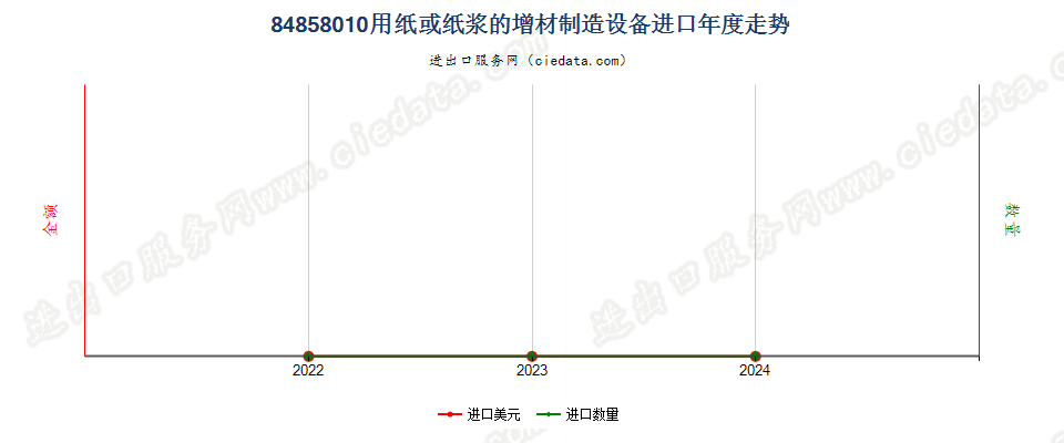 84858010用纸或纸浆的增材制造设备进口年度走势图