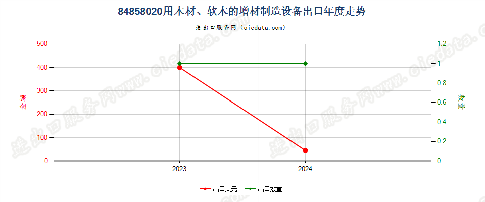 84858020用木材、软木的增材制造设备出口年度走势图