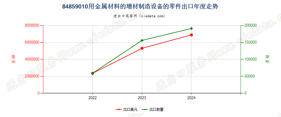 84859010用金属材料的增材制造设备的零件出口年度走势图