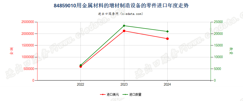 84859010用金属材料的增材制造设备的零件进口年度走势图