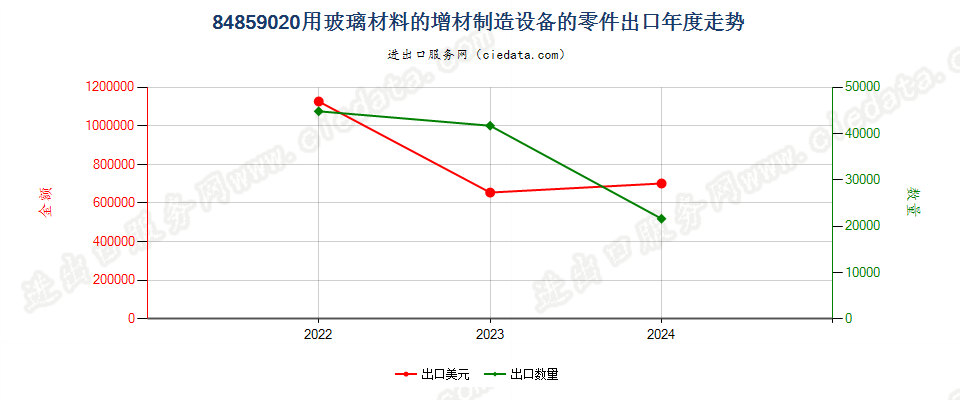 84859020用玻璃材料的增材制造设备的零件出口年度走势图