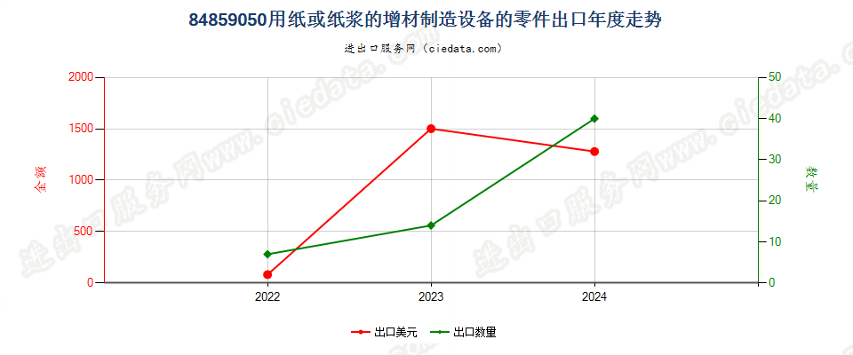 84859050用纸或纸浆的增材制造设备的零件出口年度走势图