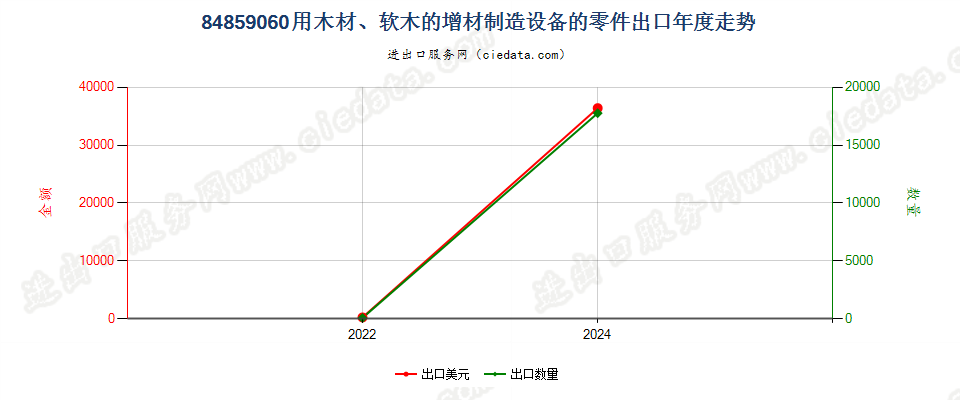 84859060用木材、软木的增材制造设备的零件出口年度走势图