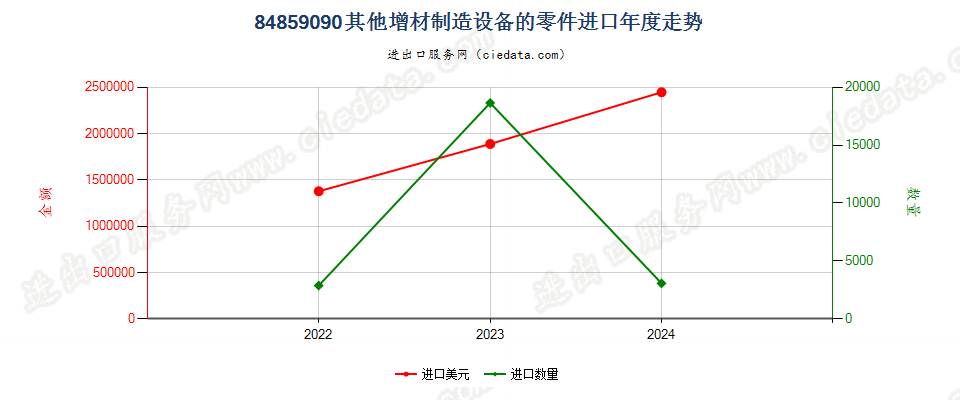 84859090其他增材制造设备的零件进口年度走势图