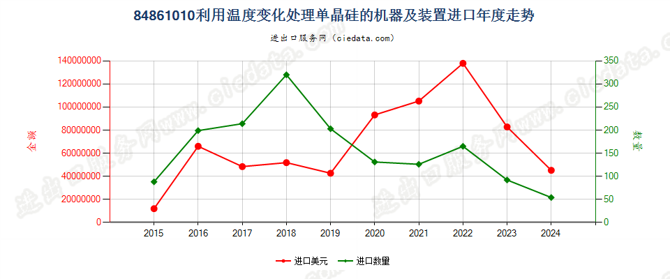 84861010利用温度变化处理单晶硅的机器及装置进口年度走势图