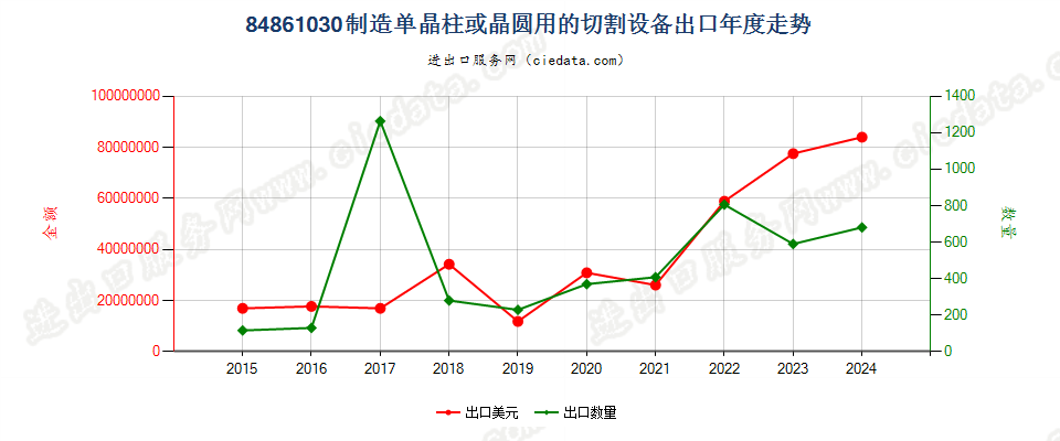 84861030制造单晶柱或晶圆用的切割设备出口年度走势图