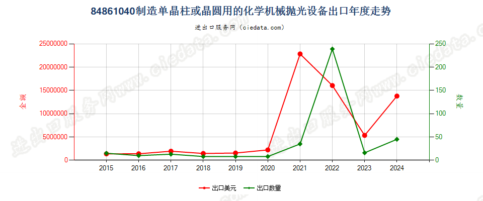 84861040制造单晶柱或晶圆用的化学机械抛光设备出口年度走势图