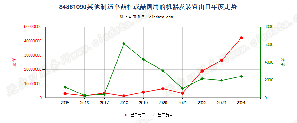 84861090其他制造单晶柱或晶圆用的机器及装置出口年度走势图