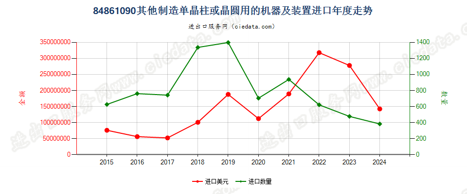 84861090其他制造单晶柱或晶圆用的机器及装置进口年度走势图