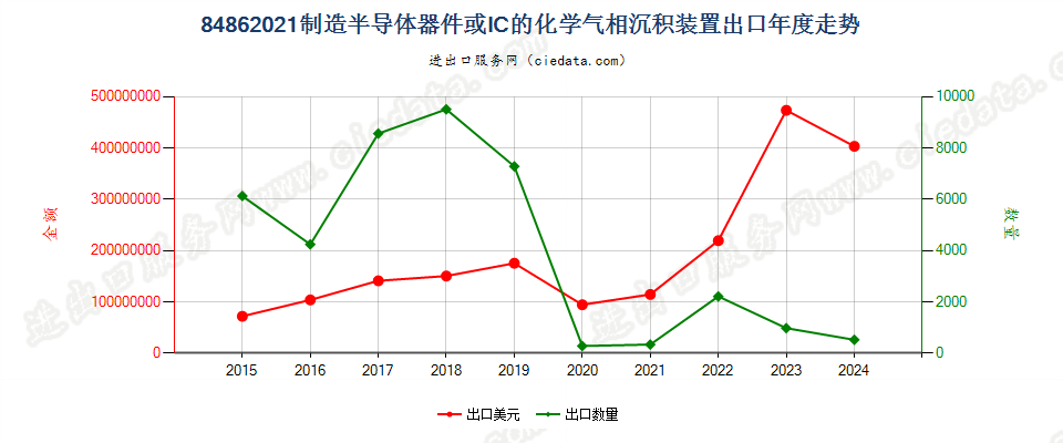 84862021制造半导体器件或IC的化学气相沉积装置出口年度走势图