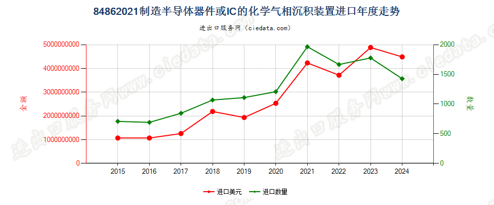 84862021制造半导体器件或IC的化学气相沉积装置进口年度走势图