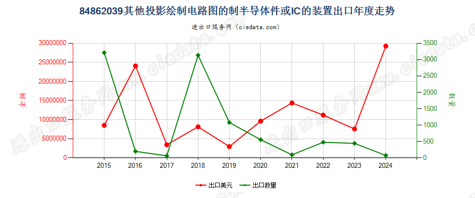 84862039其他投影绘制电路图的制半导体件或IC的装置出口年度走势图