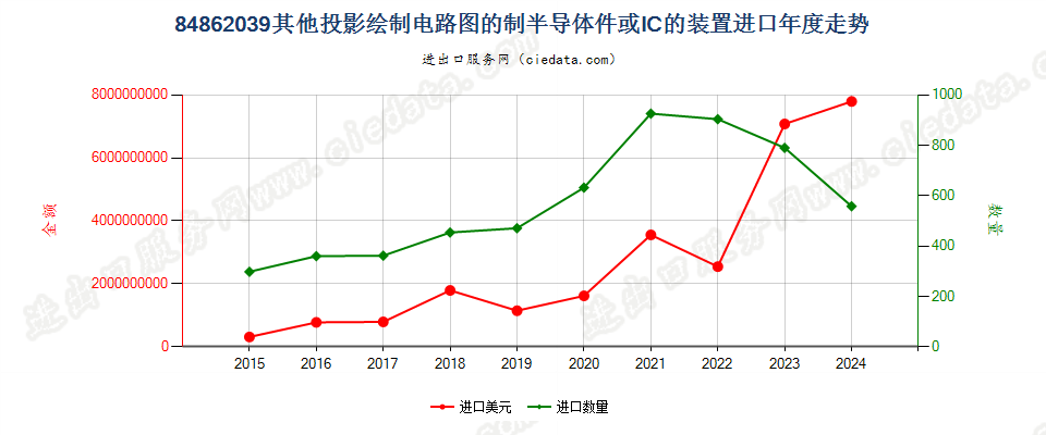 84862039其他投影绘制电路图的制半导体件或IC的装置进口年度走势图