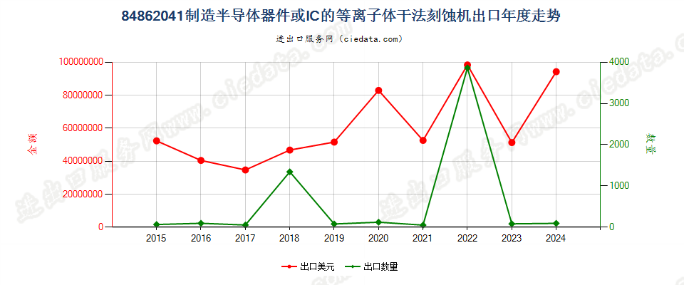 84862041制造半导体器件或IC的等离子体干法刻蚀机出口年度走势图