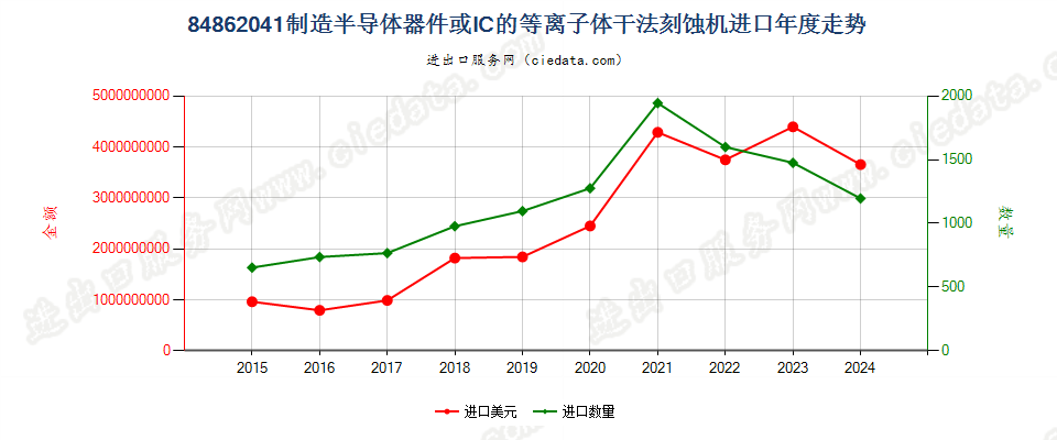 84862041制造半导体器件或IC的等离子体干法刻蚀机进口年度走势图