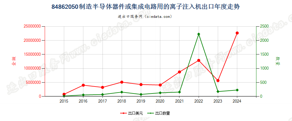 84862050制造半导体器件或集成电路用的离子注入机出口年度走势图