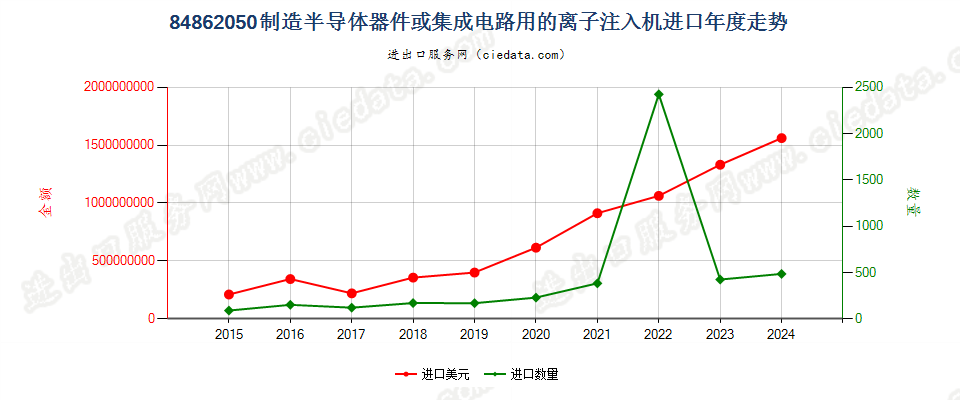 84862050制造半导体器件或集成电路用的离子注入机进口年度走势图