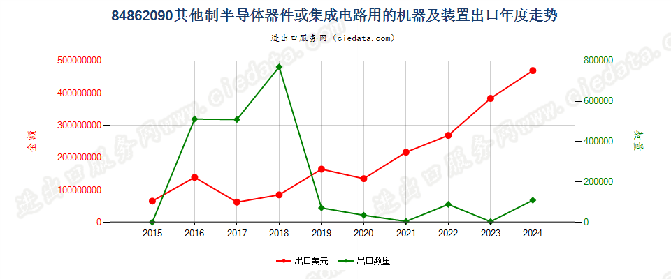 84862090其他制半导体器件或集成电路用的机器及装置出口年度走势图