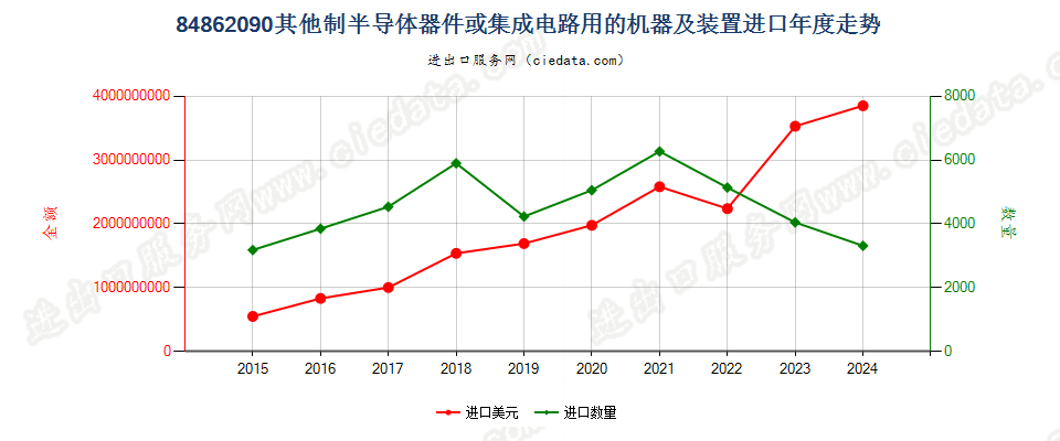 84862090其他制半导体器件或集成电路用的机器及装置进口年度走势图