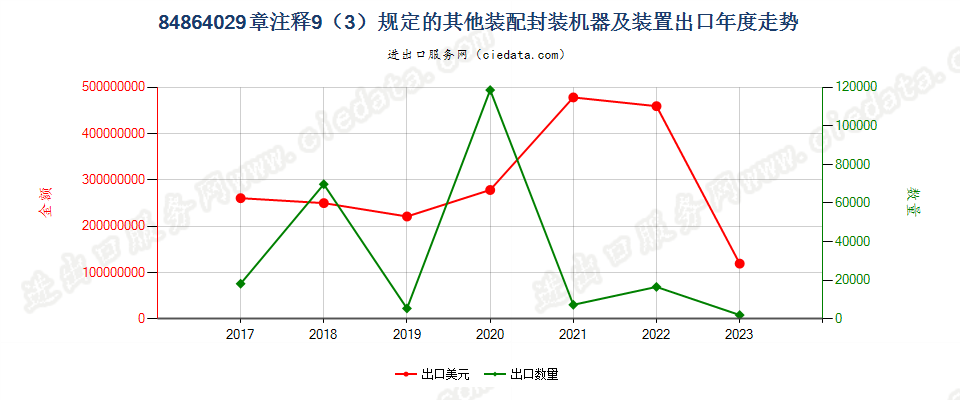 84864029章注释11（3）规定的其他装配封装机器及装置出口年度走势图