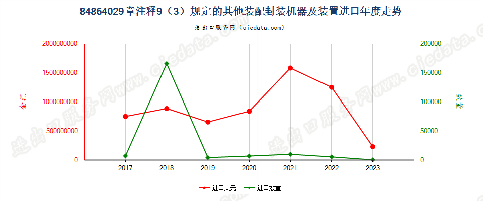 84864029章注释11（3）规定的其他装配封装机器及装置进口年度走势图