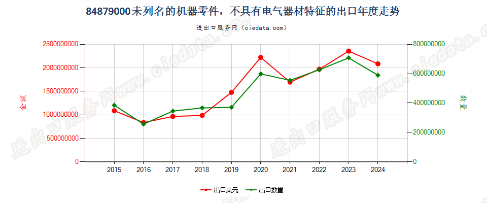 84879000未列名的机器零件，不具有电气器材特征的出口年度走势图