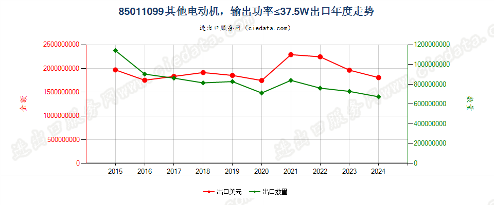 85011099其他电动机，输出功率≤37.5W出口年度走势图