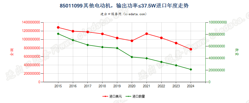 85011099其他电动机，输出功率≤37.5W进口年度走势图