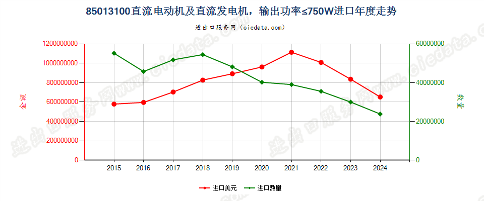 85013100直流电动机及直流发电机，输出功率≤750W进口年度走势图