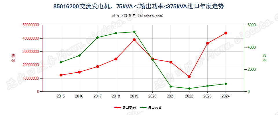 85016200交流发电机，75kVA＜输出功率≤375kVA进口年度走势图