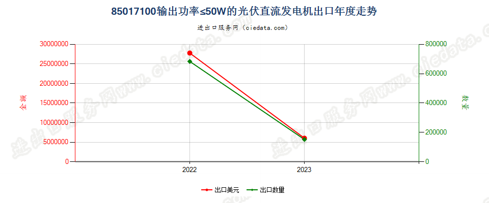 85017100输出功率≤50W的光伏直流发电机出口年度走势图