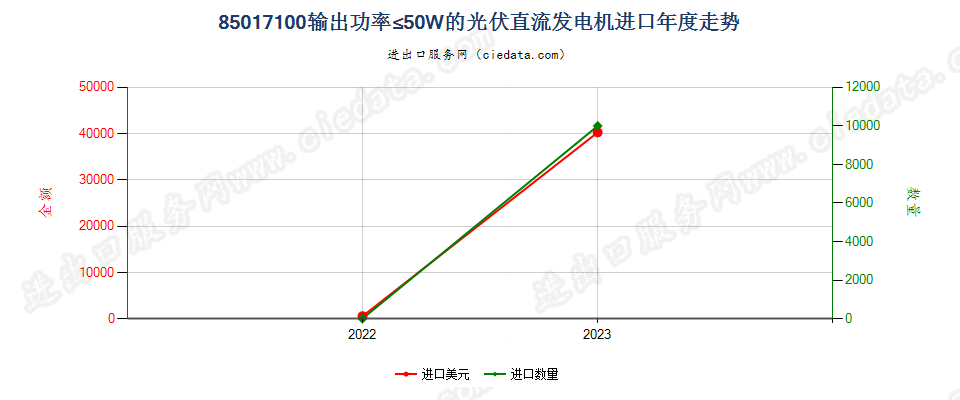 85017100输出功率≤50W的光伏直流发电机进口年度走势图