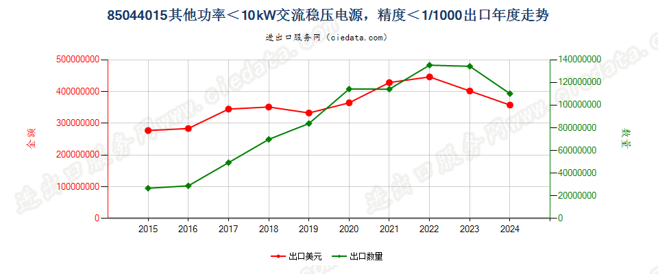 85044015其他功率＜10kW交流稳压电源，精度＜1/1000出口年度走势图