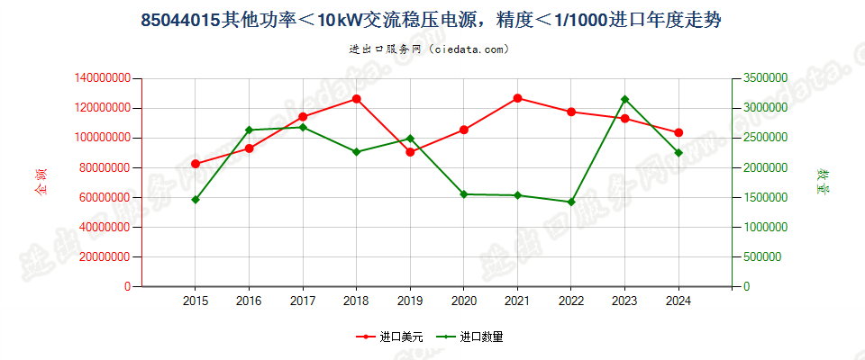 85044015其他功率＜10kW交流稳压电源，精度＜1/1000进口年度走势图