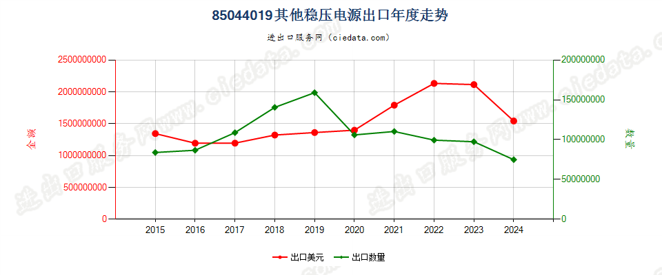 85044019其他稳压电源出口年度走势图